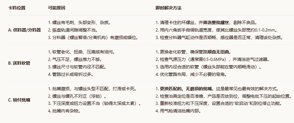 自動鎖螺絲機(jī)常見故障卡料即時解決方法